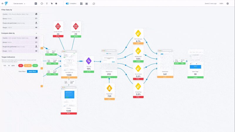 visually map out your funnels, track performance