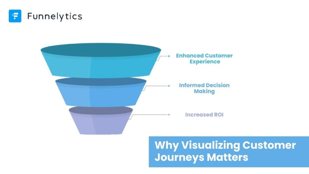 How to Visualize Your Customer Journeys for Maximum ROI