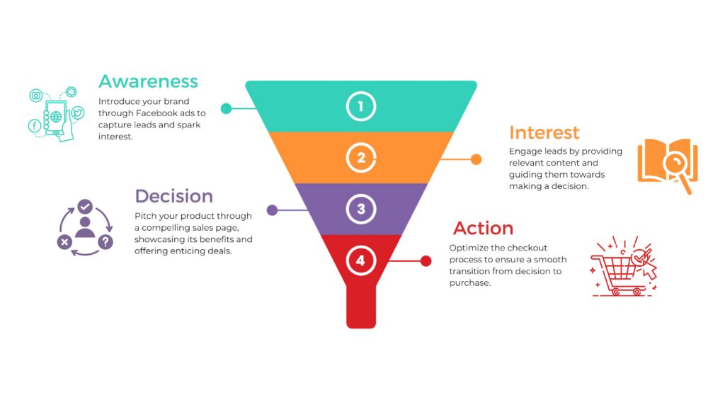 Sales funnel infographic showing the different funnel stages