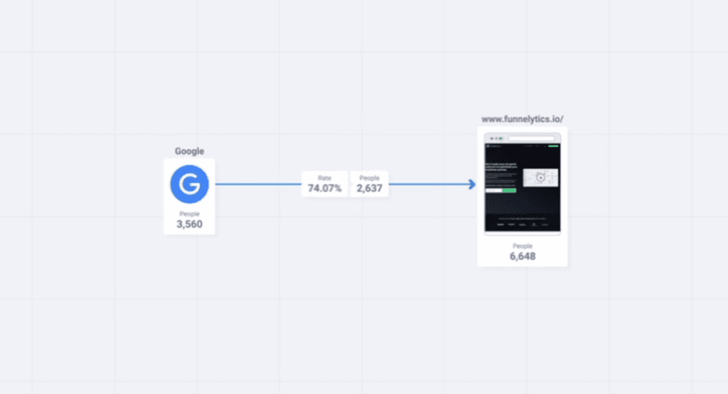 Conversion rate optimization with Funnelytics