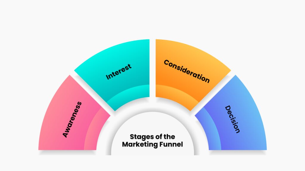 Stages of the Marketing Funnel