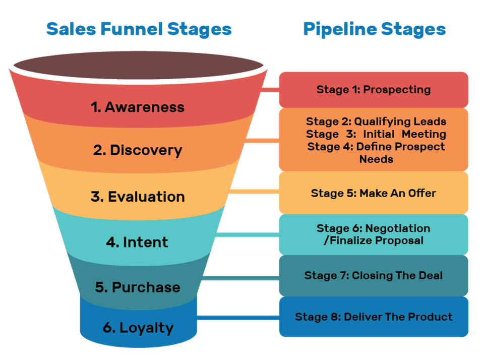 Sales Funnel Stages - Comparison With Sales Pipeline