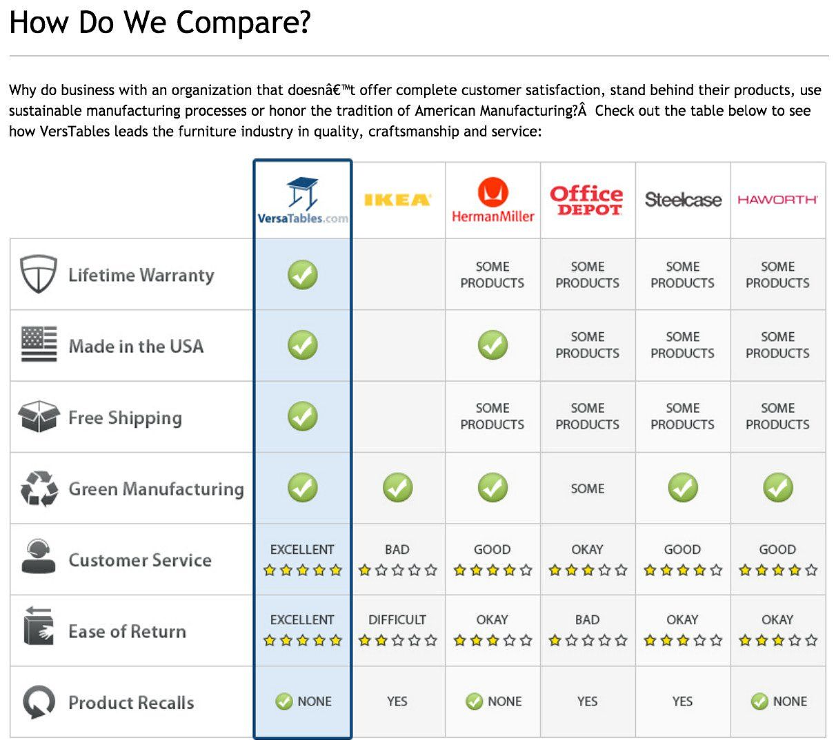 Sales Funnel Stages - Product Comparison Chart