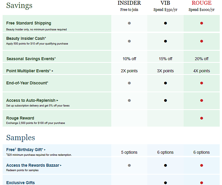 Sales Funnel Stages - Sephora Loyalty Program
